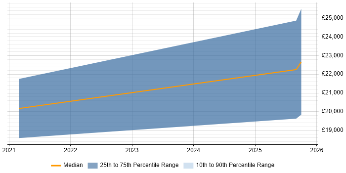 Salary distribution trend for Recruitment Resourcer job vacancies in Norfolk