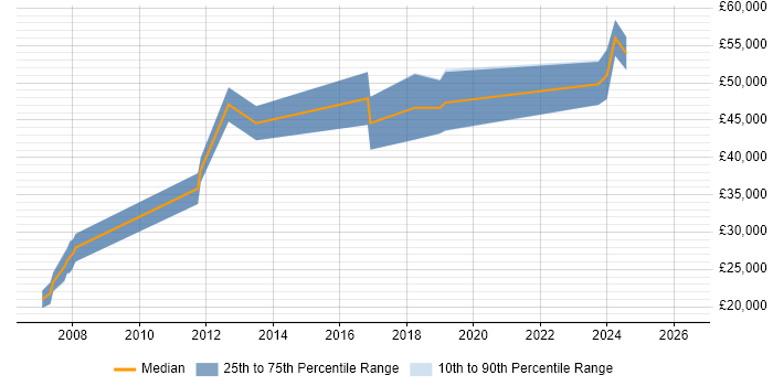 Salary distribution trend for jobs in Norfolk citing Red Hat Enterprise Linux