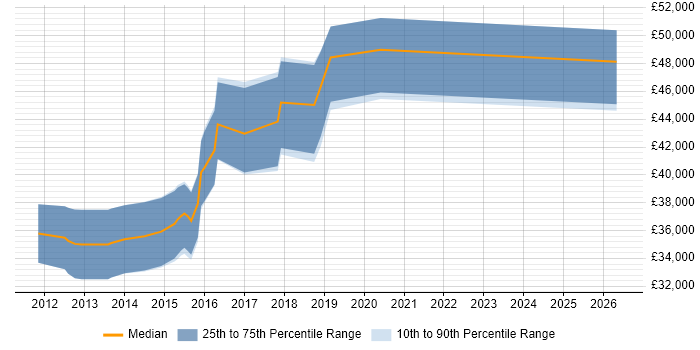 Salary distribution trend for jobs in Norfolk citing Redis
