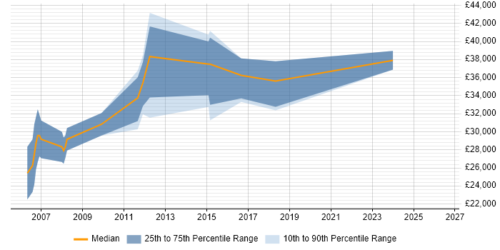Salary distribution trend for jobs in Norfolk citing Refactoring