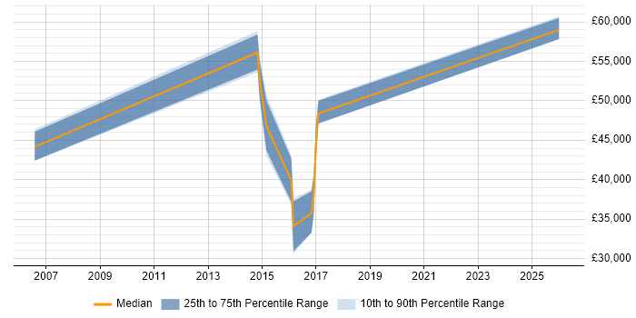 Salary distribution trend for jobs in Norfolk citing Regulatory Compliance