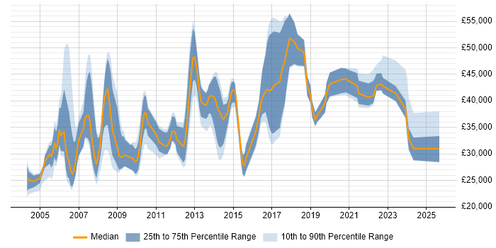 Salary distribution trend for jobs in Norfolk citing Relational Database