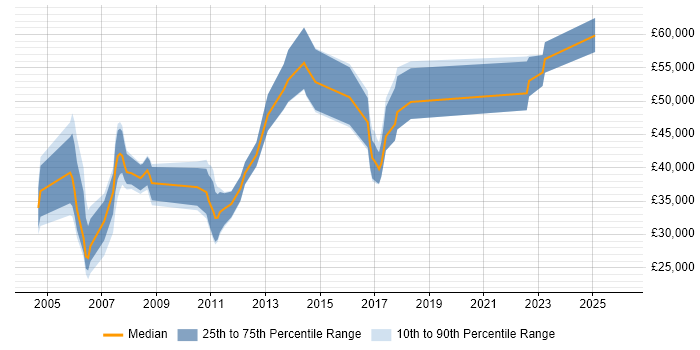 Salary distribution trend for jobs in Norfolk citing Release Management