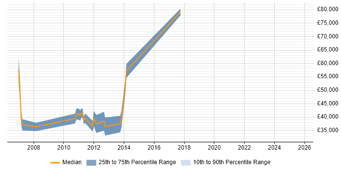 Salary distribution trend for jobs in Norfolk citing Requirements Analysis