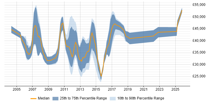 Salary distribution trend for jobs in Norfolk citing Requirements Gathering