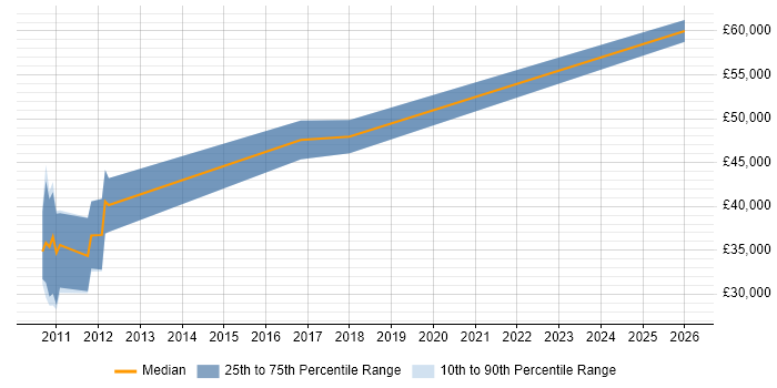 Salary distribution trend for jobs in Norfolk citing Requirements Management