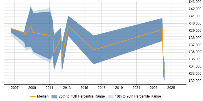 Salary distribution trend for jobs in Norfolk citing Resource Allocation