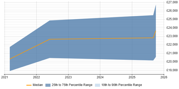 Salary distribution trend for Resourcer job vacancies in Norfolk
