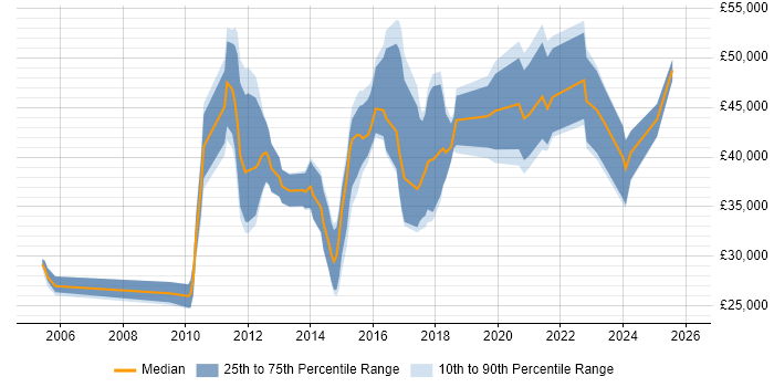 Salary distribution trend for jobs in Norfolk citing REST