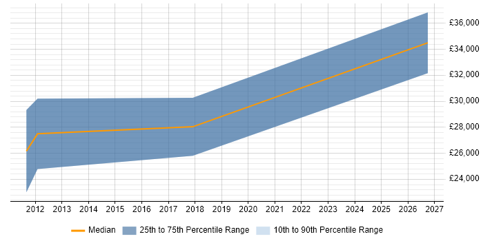 Salary distribution trend for jobs in Norfolk citing Revit