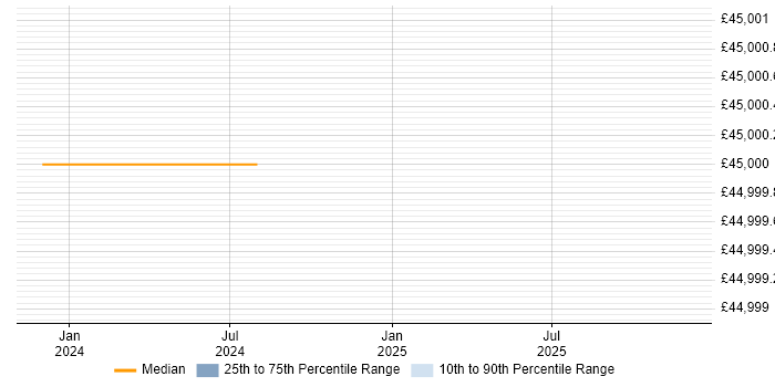 Salary distribution trend for RF Engineer job vacancies in Norfolk