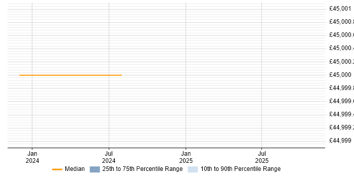 Salary distribution trend for RF Test Engineer job vacancies in Norfolk