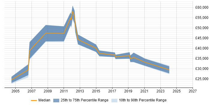 Salary distribution trend for jobs in Norfolk citing Risk Assessment