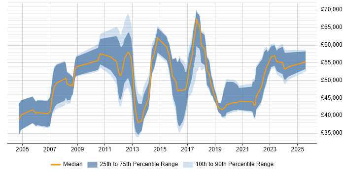Salary distribution trend for jobs in Norfolk citing Roadmaps Salary distribution trend for jobs in Norfolk citing Roadmaps
