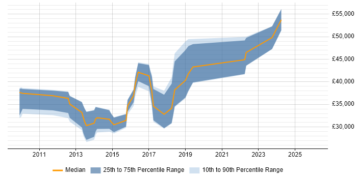Salary distribution trend for jobs in Norfolk citing Ruby