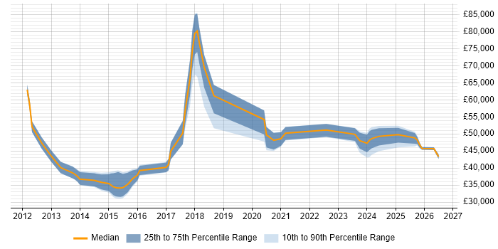 Salary distribution trend for jobs in Norfolk citing SaaS