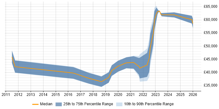 Salary distribution trend for jobs in Norfolk citing Salesforce