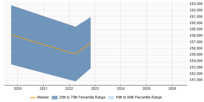 Salary distribution trend for jobs in Norfolk citing SAP S/4HANA