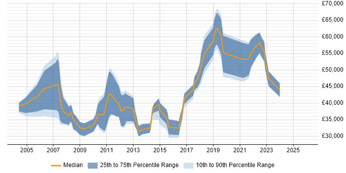 Salary distribution trend for jobs in Norfolk citing SAP