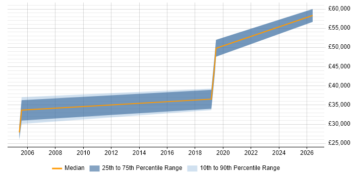 Salary distribution trend for jobs in Norfolk citing Schematic Capture