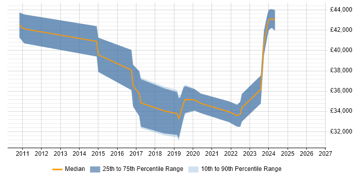 Salary distribution trend for jobs in Norfolk citing SCOM