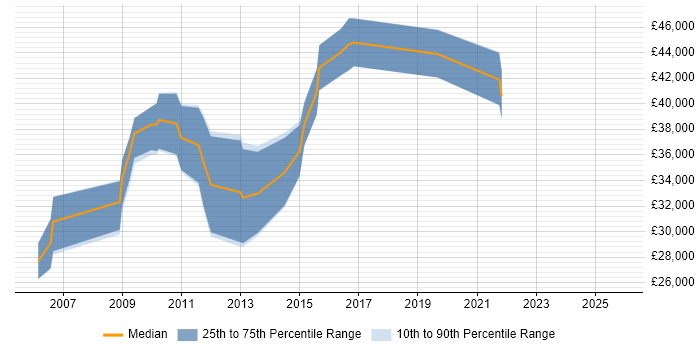Salary distribution trend for Security Analyst job vacancies in Norfolk