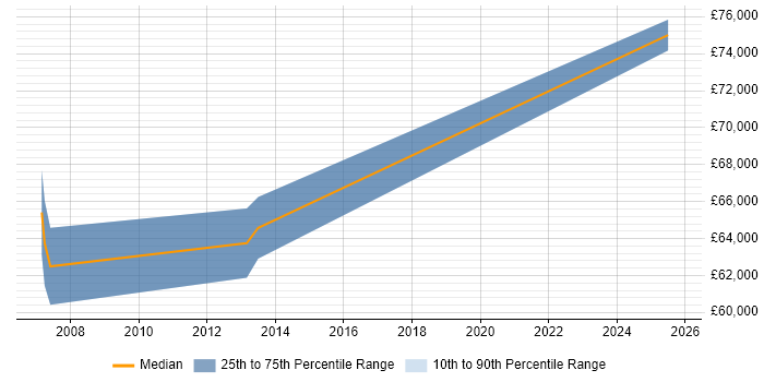 Salary distribution trend for Security Architect job vacancies in Norfolk Salary distribution trend for Security Architect job vacancies in Norfolk
