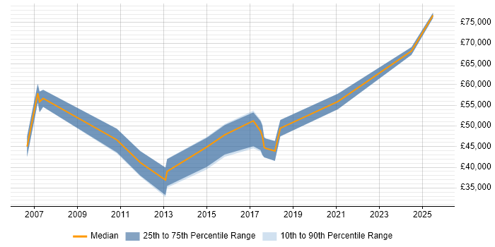 Salary distribution trend for jobs in Norfolk citing Security Architecture Salary distribution trend for jobs in Norfolk citing Security Architecture
