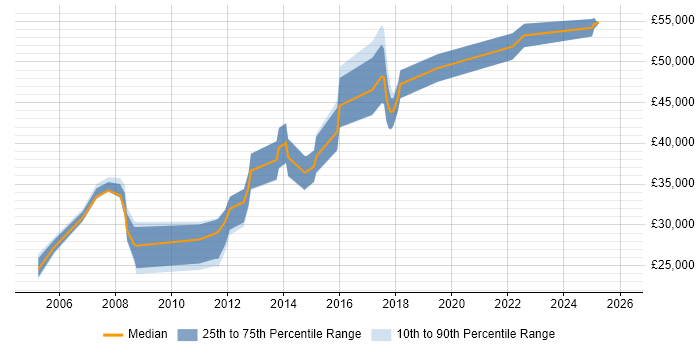 Salary distribution trend for jobs in Norfolk citing Security Cleared