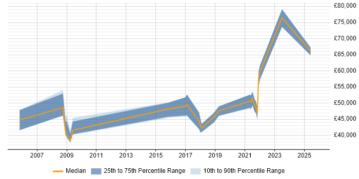 Salary distribution trend for Security Manager job vacancies in Norfolk