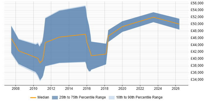 Salary distribution trend for jobs in Norfolk citing Security Testing