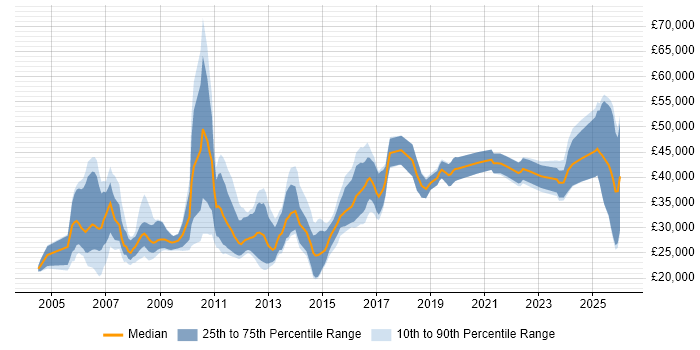 Salary distribution trend for jobs in Norfolk citing Self-Motivation