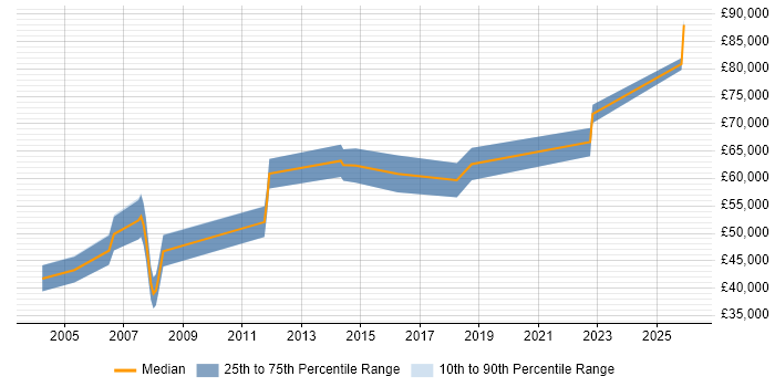 Salary distribution trend for Senior Architect job vacancies in Norfolk