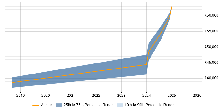 Salary distribution trend for Senior DevOps job vacancies in Norfolk