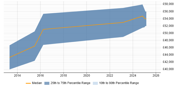 Salary distribution trend for Senior Embedded Software Engineer job vacancies in Norfolk
