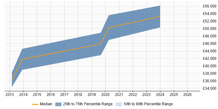 Salary distribution trend for Senior Front-End Developer job vacancies in Norfolk