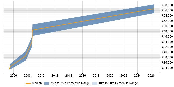 Salary distribution trend for Senior Hardware Engineer job vacancies in Norfolk