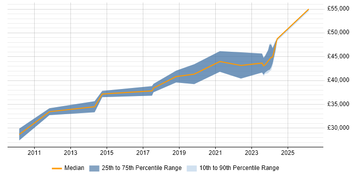 Salary distribution trend for Senior Infrastructure Engineer job vacancies in Norfolk