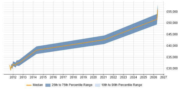 Salary distribution trend for Senior IT Engineer job vacancies in Norfolk