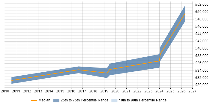 Salary distribution trend for Senior IT Support job vacancies in Norfolk