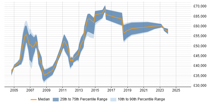 Salary distribution trend for Senior Manager job vacancies in Norfolk