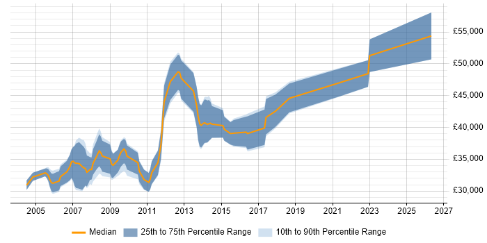 Salary distribution trend for Senior .NET Developer job vacancies in Norfolk