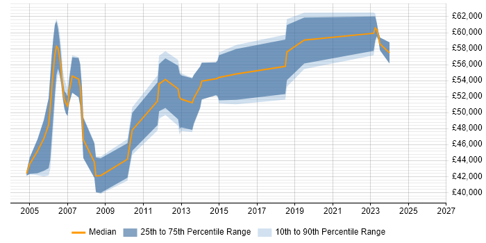 Salary distribution trend for Senior Project Manager job vacancies in Norfolk
