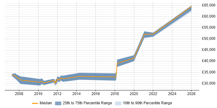 Salary distribution trend for Senior Systems Engineer job vacancies in Norfolk