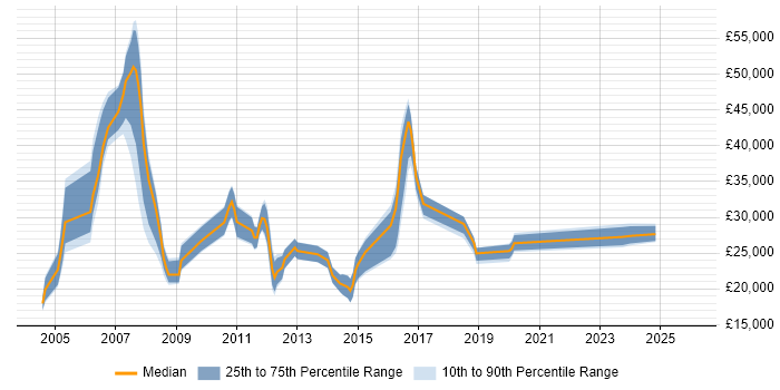 Salary distribution trend for Service Analyst job vacancies in Norfolk
