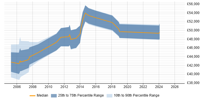 Salary distribution trend for Service Delivery Manager job vacancies in Norfolk