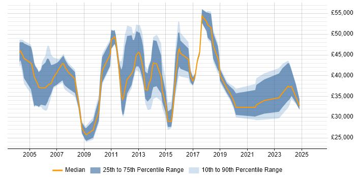 Salary distribution trend for jobs in Norfolk citing Service Delivery