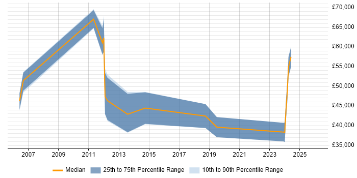 Salary distribution trend for jobs in Norfolk citing Service Design