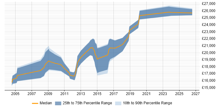 Salary distribution trend for Service Desk Analyst job vacancies in Norfolk