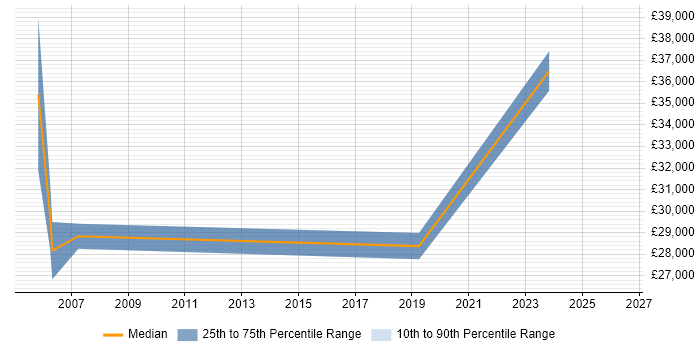 Salary distribution trend for jobs in Norfolk citing Service Desk Management